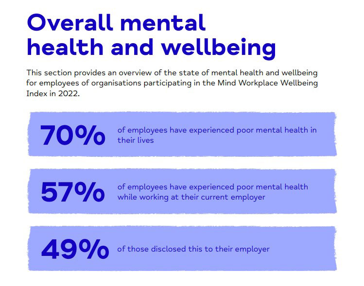 Số liệu trong báo cáo khảo sát Workplace Wellbeing Index 2022 của Mind.org.uk